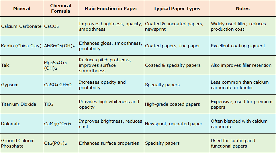 Minerals Used in Papermaking: Key Options and Applications