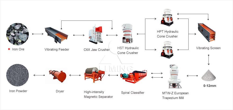 Iron Ore Crushing & Grinding & Processing Plant